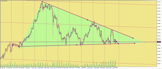 USD/CHF W1 H4 M5. Три триугольника. Намечается