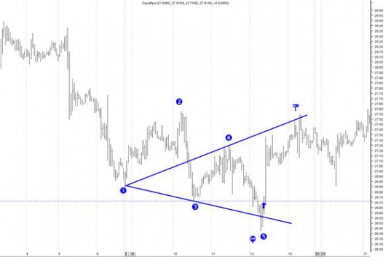 EUR/USD, DXY - Волна Вульфа.  (7-я волна)