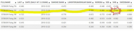 Шведский банк Handelsbanken,предлагает деньги под минус 5%!
