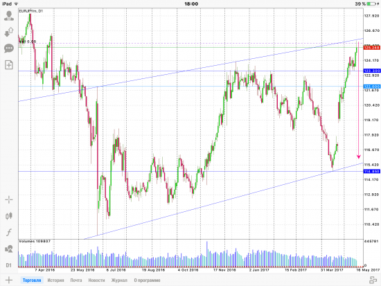 EUR/JPY- пора обратно!