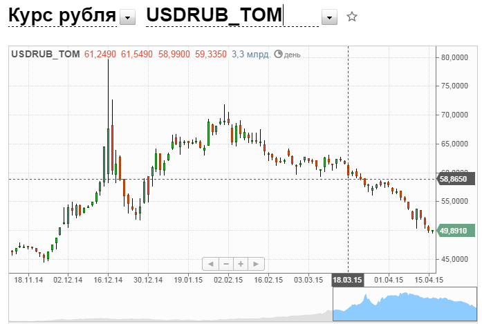 Доллар рубль курс сентябрь