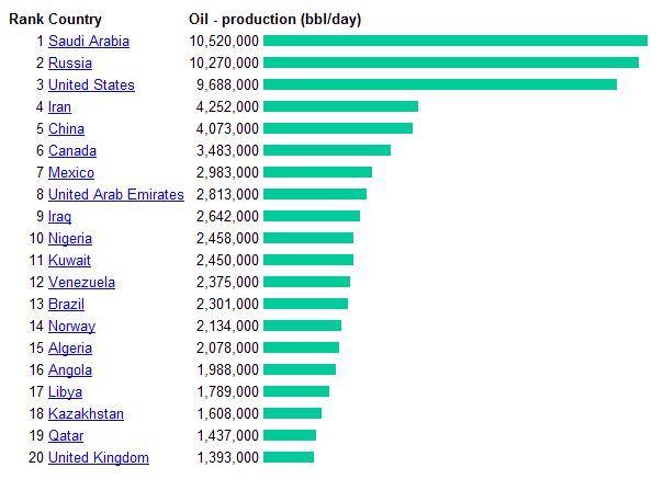 Страны производители нефти в мире