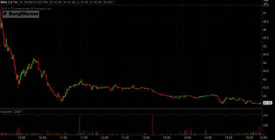 Торговые идеи NYSE - Реализация