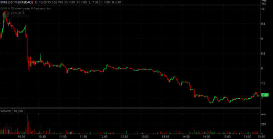 Торговые идеи NYSE - Реализация