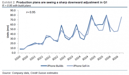 Apple испытывает проблемы с продажами iPhone 6s