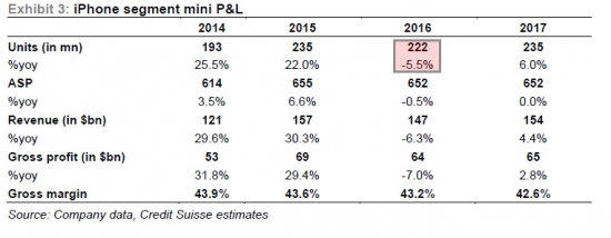 Apple испытывает проблемы с продажами iPhone 6s