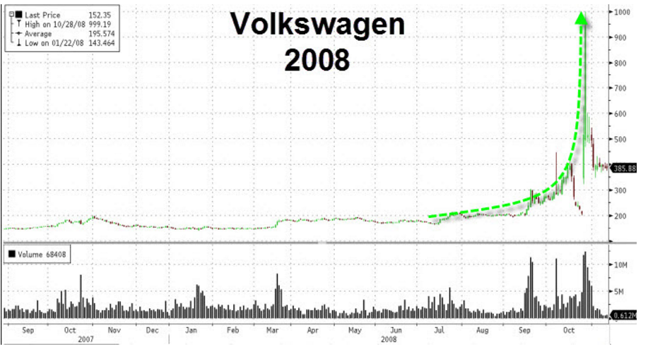 Акции volkswagen. График акций VW 2008. Акции Фольксваген 2008 год график. Акции Порше график 2008. Шорт сквиз Фольксваген 2008.