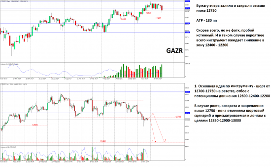 GAZR-12.17. Каким будет сегодняшний план по инструменту