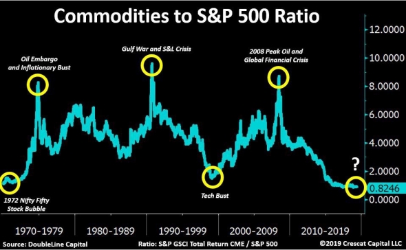 Commodities / SP500