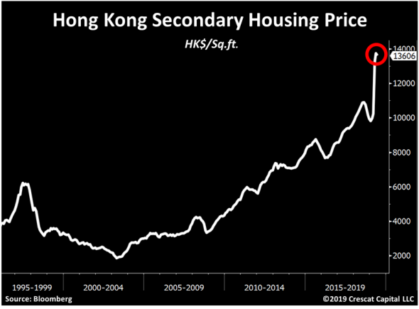 Вторичное  жилье в Гонконге +40% с начала года.