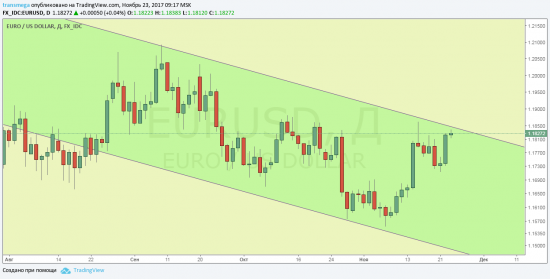 РТС, USD, нефть: разровоты мерещатся