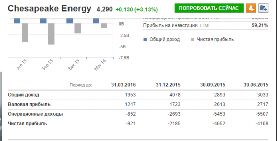 Финансовые отчеты нефтяных компаний