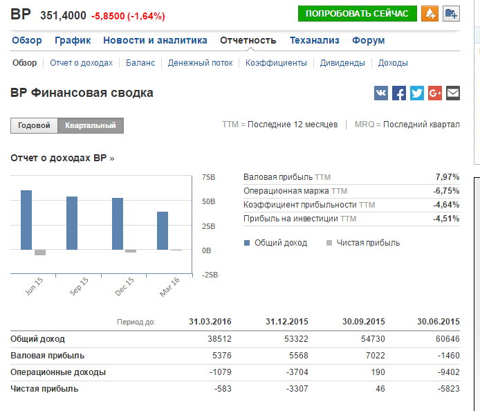 Сводка и аналитика на сегодня