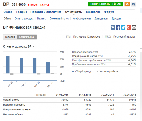 Финансовые отчеты нефтяных компаний