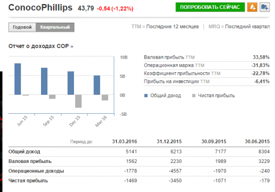 Финансовые отчеты нефтяных компаний