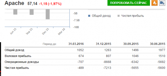 Финансовые отчеты нефтяных компаний