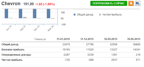 Финансовые отчеты нефтяных компаний