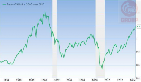 Фондовый Рынок США переоценен на 124,9%. Ожидаемая Доходность — 0,9% Годовых