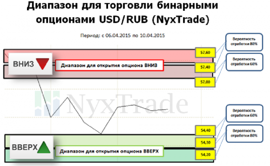 Уровни покупки бинарных опционов USD/RUB (4-10 апреля 2015)