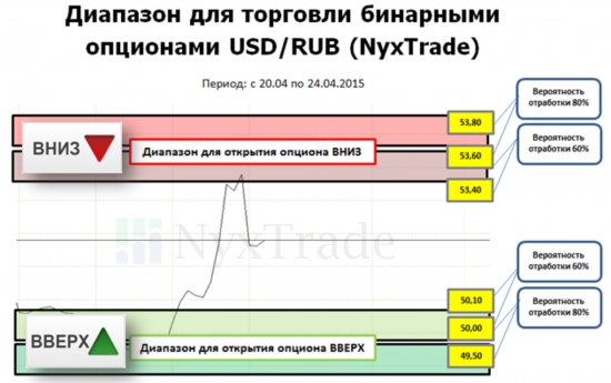 Прогноз по валютному рынку России на неделю с 20 по 24 апреля от NyxTrade