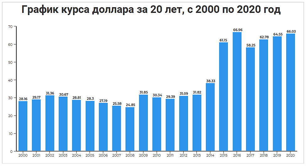 2014 2020. Динамика роста курса доллара за год график. Динамика рубля к доллару с 2000 года. График роста курса доллара за 20 лет. Курс доллара график по годам.