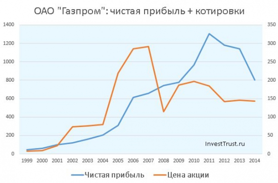 Газпром читая прибыль, котировки акций