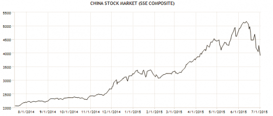 China index 1 year
