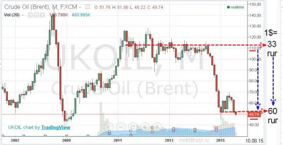 нефть доллар курс