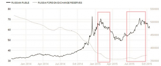 ЗВР и курс 2012-2015