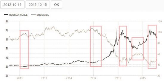 Зависимость нефти и доллара 2013-2015