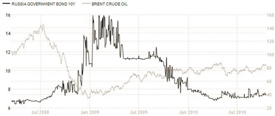 Правительственные облигации 10 лет