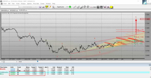 Волновой анализ  в программе ЕLWAVE индексов, рубля, евро, нефти ,золота и биткоина