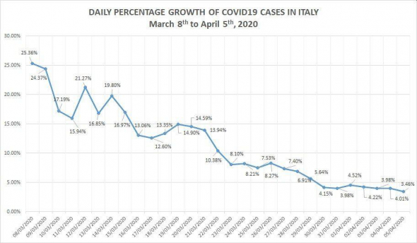 А вот коронавирус в Италии в динамике. Идёт снижение