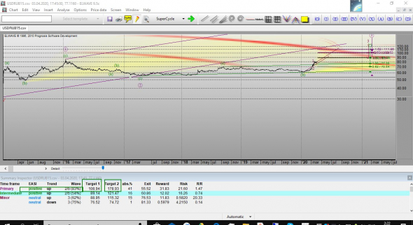 Волновой анализ в программе ЕLWAVE  рубля, евро, нефти ,золота