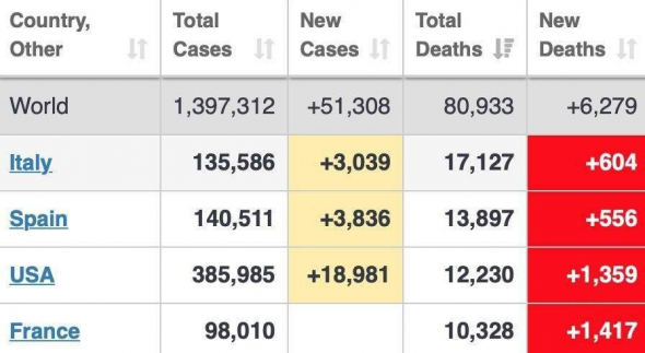 Топ 10 стран в мире по заражениям.Число заболевших коронавирусом в США превысило 365 тысяч человек. Италия на первом месте по проценту смертей