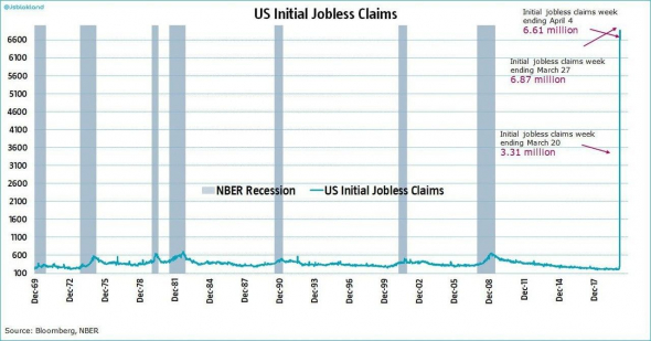 За время пандемии уже более 6 млн американцев обратились за пособиями по безработице.