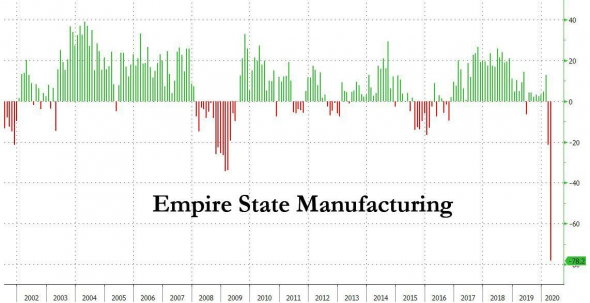 ФРС США (Нью-Йорк):Промышленность коллапсирует с рекордной скоростью - крах 2008 года превзойден в разы