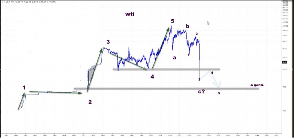 Волновая  разметка  графика нефти марки Wti  по волнам Эллиота