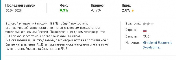 ВВП России вырос в марте на 0.9%