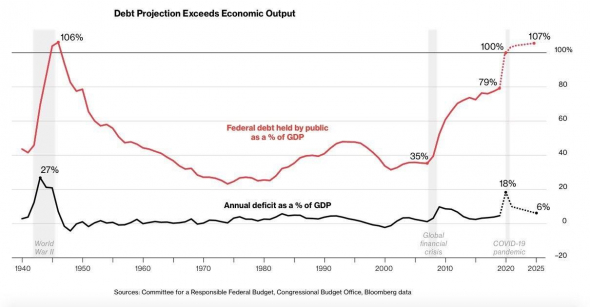 Дефицит бюджета США составит в этом году почти $4 трлн — самый высокий со времен Второй мировой войны.