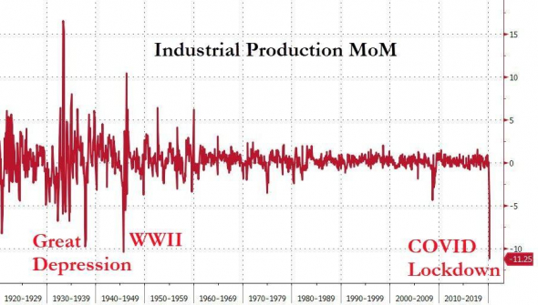 США: Худший более чем за 100 лет коллапс индустриального производства - обвалы 2008 и 1929 курят в сторонке