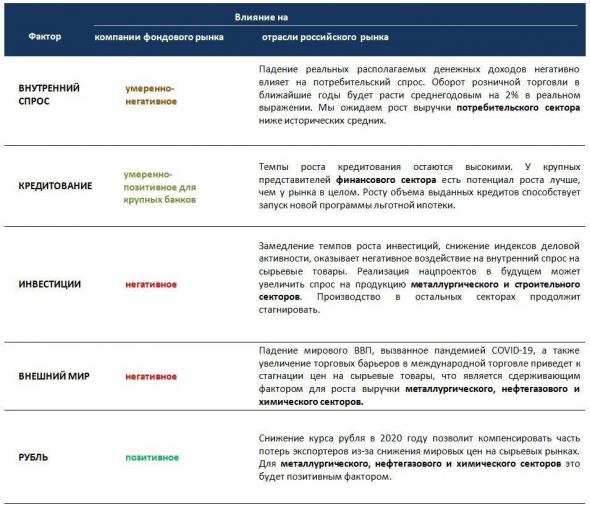 Влияние базовых экономических факторов на российские акции и отрасли.