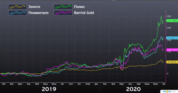 Bank of America: золото вырастет до 3000$ . Акции золотодобывающих компаний будут также расти