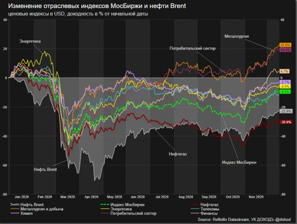 Изменения отраслевых индексов МосБиржи и нефти марки Brent в USD (с начала года).