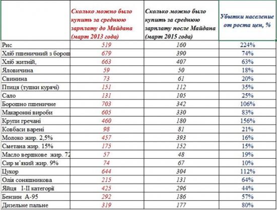 Экономика Украины  без политики , сухие цифры.