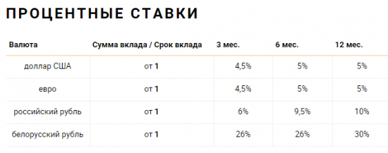 5% валютные депозиты в Белоруссии: риски?