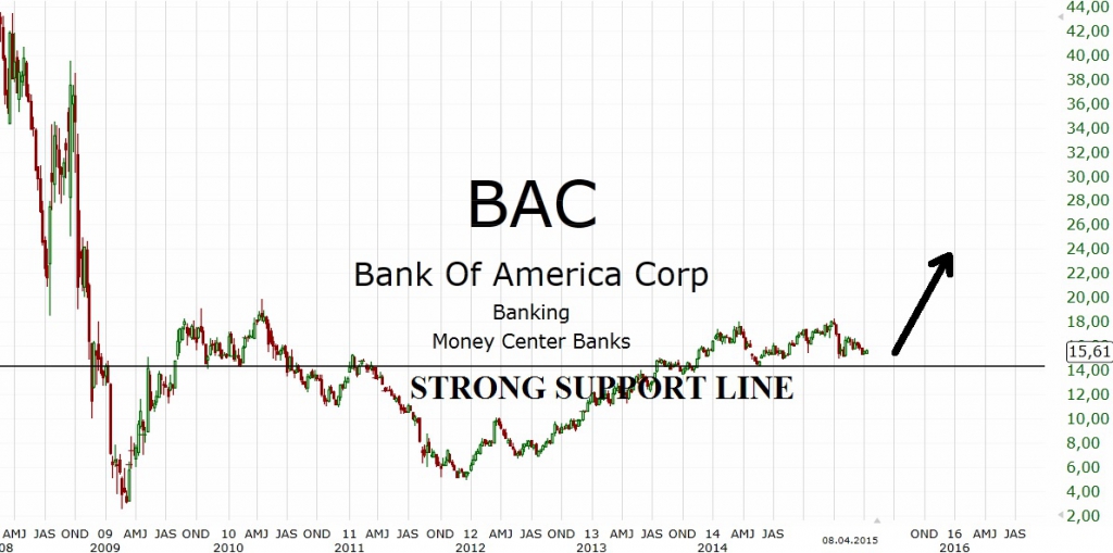 Акции банка америки. Bank of America акции. Банк оф Америка акции график. График Bank of America за 20 лет. Акции Bank of America график.