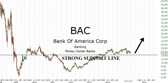 Акции Bank of America могут хорошо подрасти