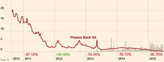 Время покупать банковский сектор Греции