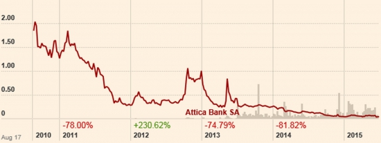 Время покупать банковский сектор Греции
